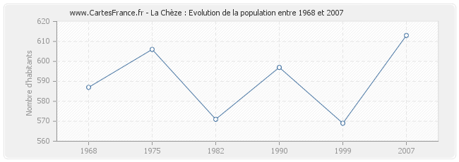 Population La Chèze